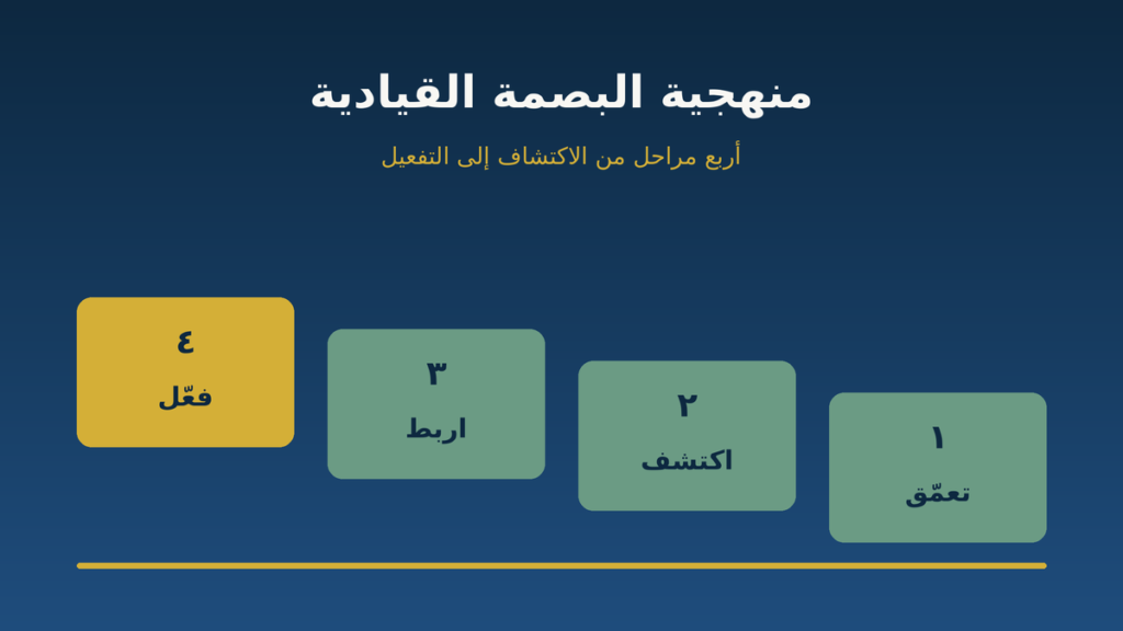 The Leadership Fingerprint Method: The Four Stages